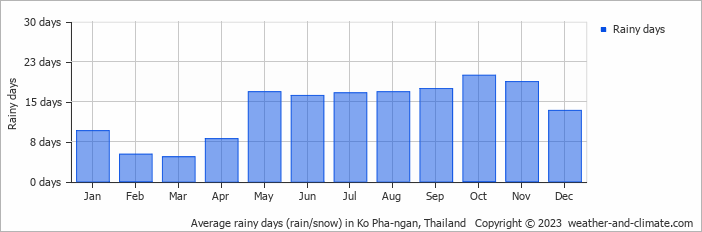 Average monthly rainy days in Ko Pha-ngan, Thailand